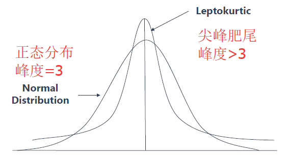 峰态分布中为什么尖峰一定对应肥尾