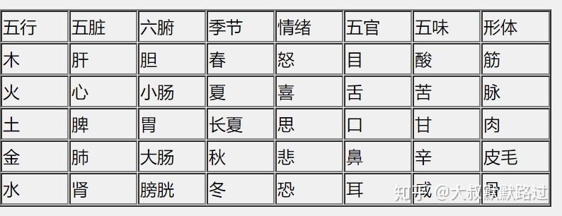 中医的喜伤心怒伤肝忧伤肺思伤脾恐伤肾是真的吗