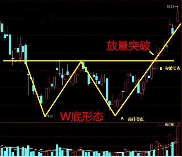 k线战法之w底买入形态