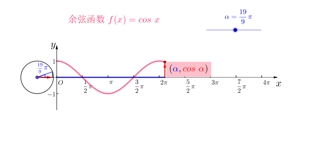 超赞超全的三角函数动态演示有制作教程geogebra