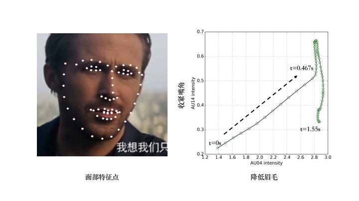 用微表情分析电影里演员的表情会有什么结果