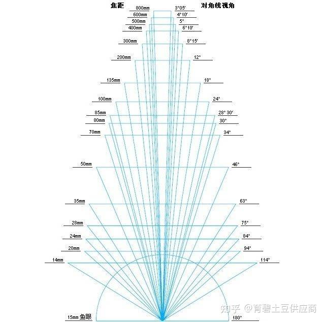 不同焦距下得视野变化是等比变化的吗