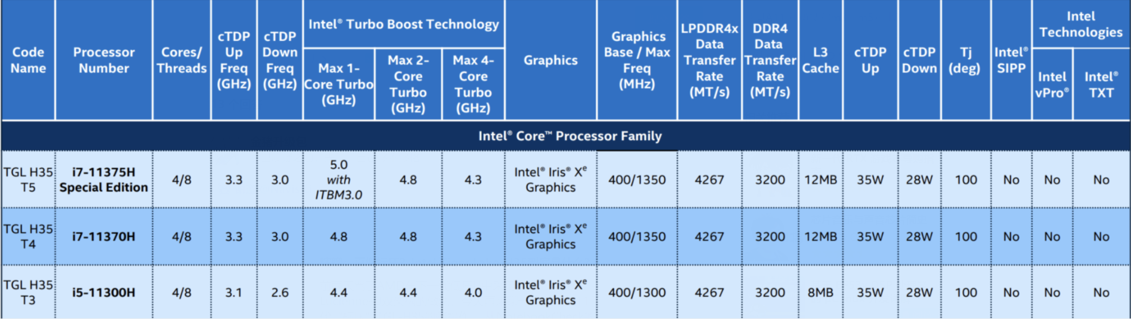 如何评价intel在ces2021上发布的11代酷睿h35系列处理器