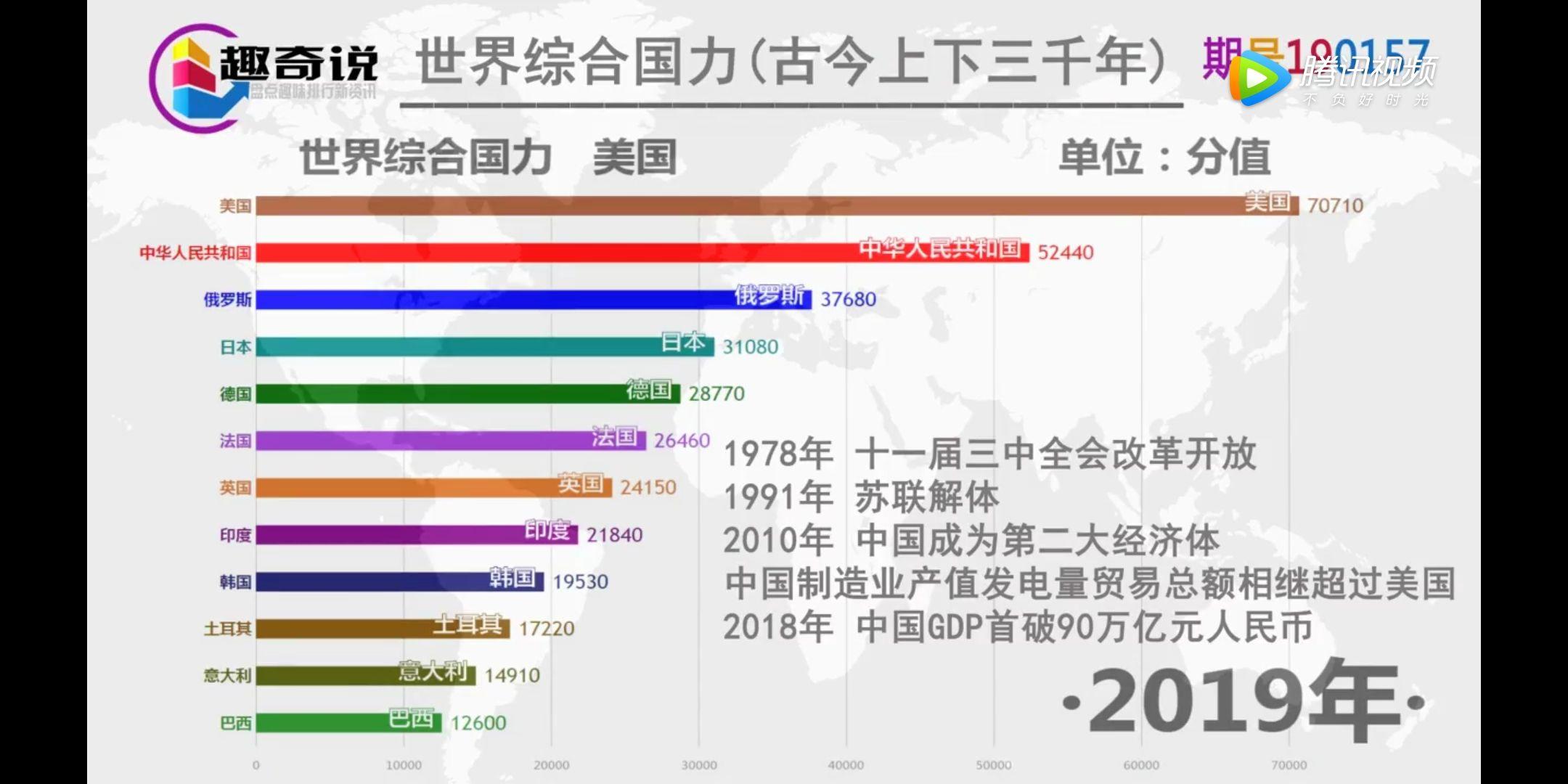 截止到2019年世界主要大国综合国力的排序是怎样的