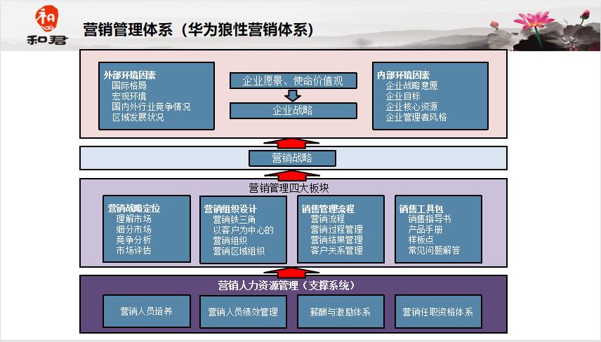 黄飞宏:华为狼性营销体系学不会怎么办?做好五件事,立刻见效.