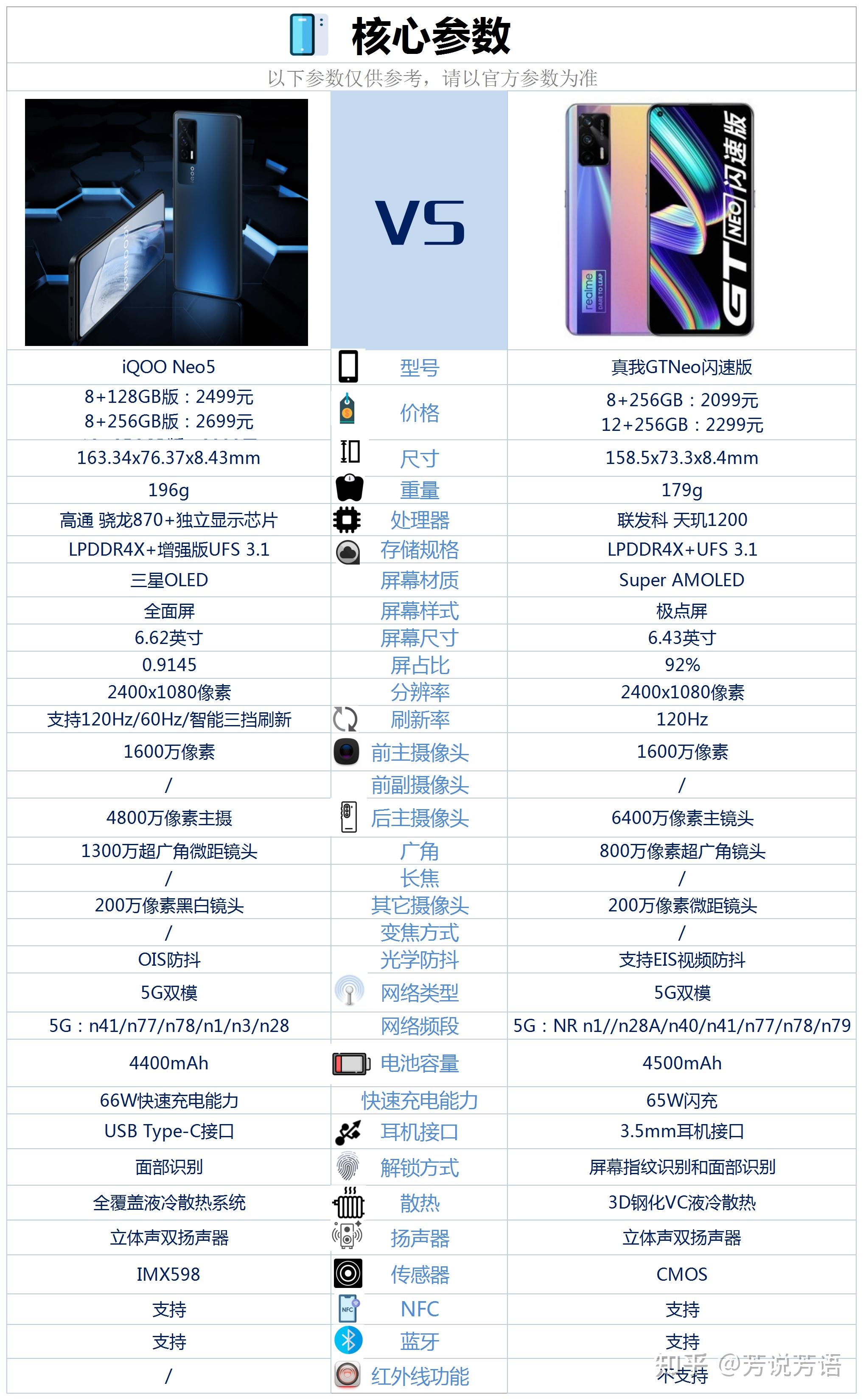 8128的iqooneo5和12256的realme真我gtneo闪速版那个更好