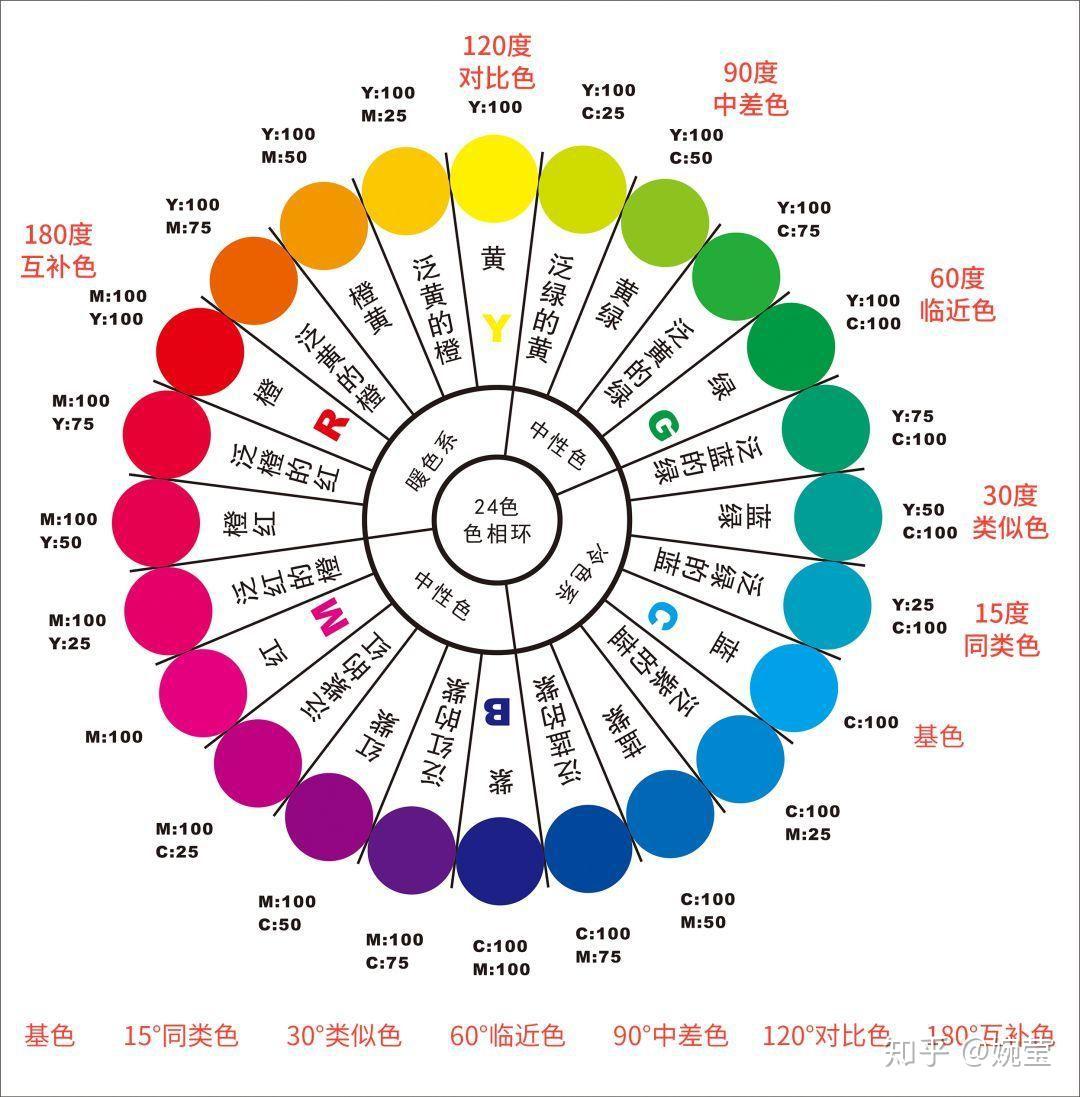 在12色环和24色环中同类色邻近色对比色互补色怎么看