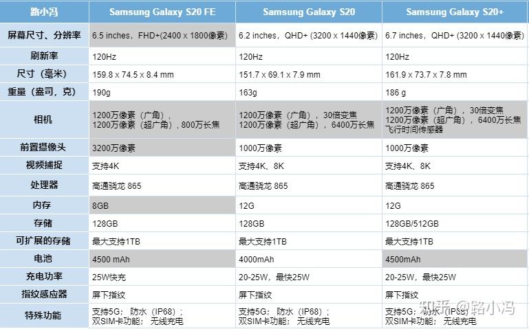 如何评价三星s20fe