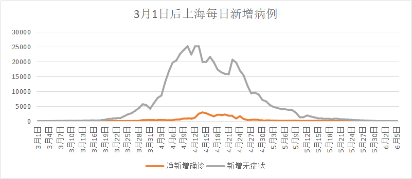 6月5日上海新增本土新冠确诊病例4例本土无症状4例目前疫情情况如何