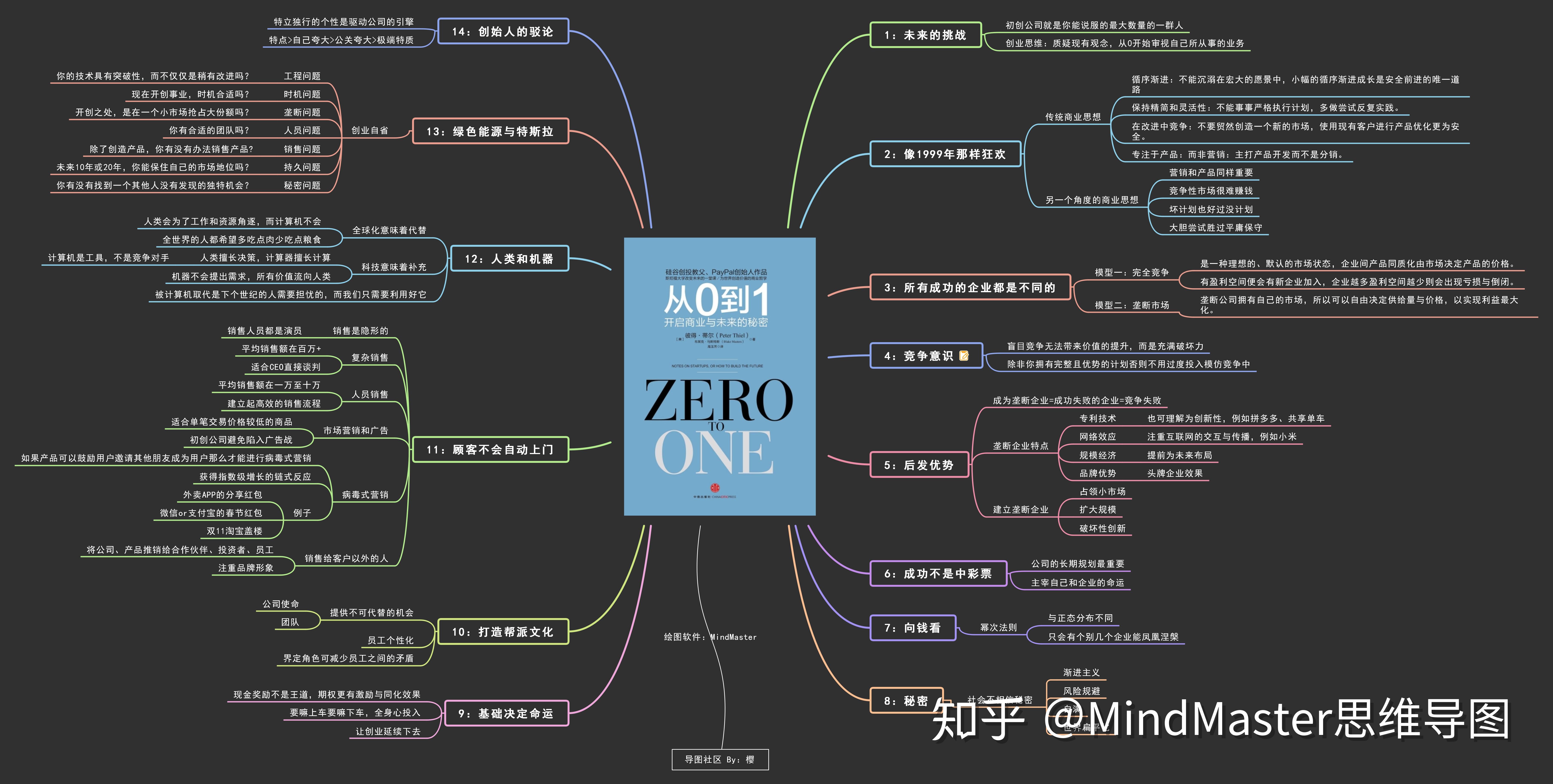 如何从零开始学习思维导图