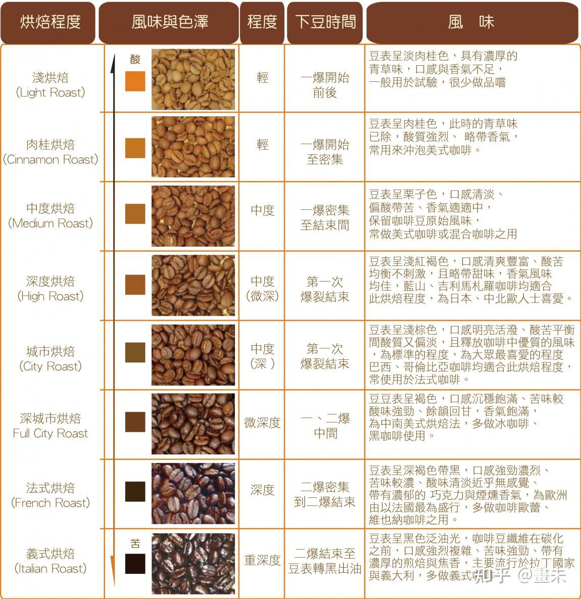 现磨咖啡微中深度烘焙咖啡豆之间的口感差异新手入坑从哪种烘焙程度