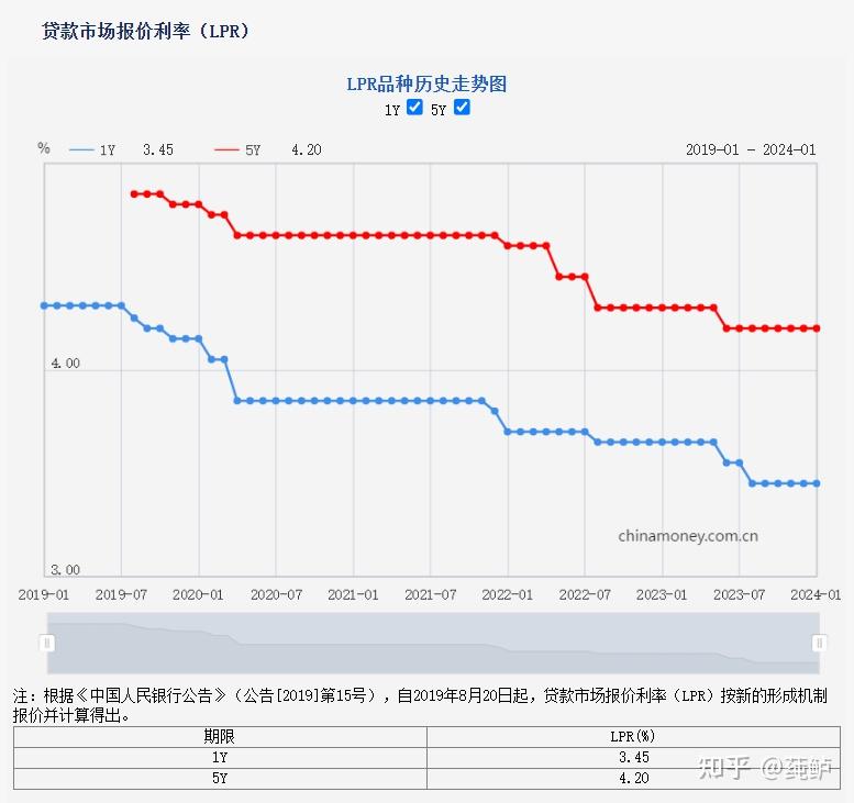LPR“按兵不动” 后续仍有下行空间