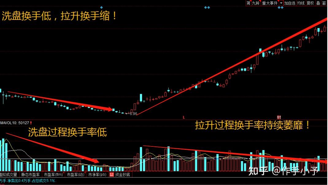 一只股票换手率低说明什么