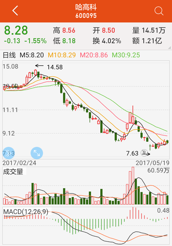 在股票分析中技术分析基本分析内幕消息分别占什么样的地位