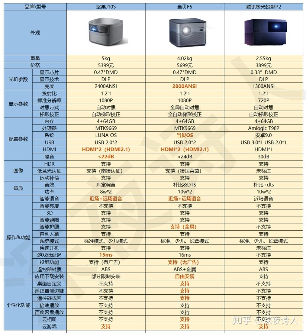 想买投影仪新出的坚果j10s当贝f5腾讯极光投影p2怎么样求大神指点