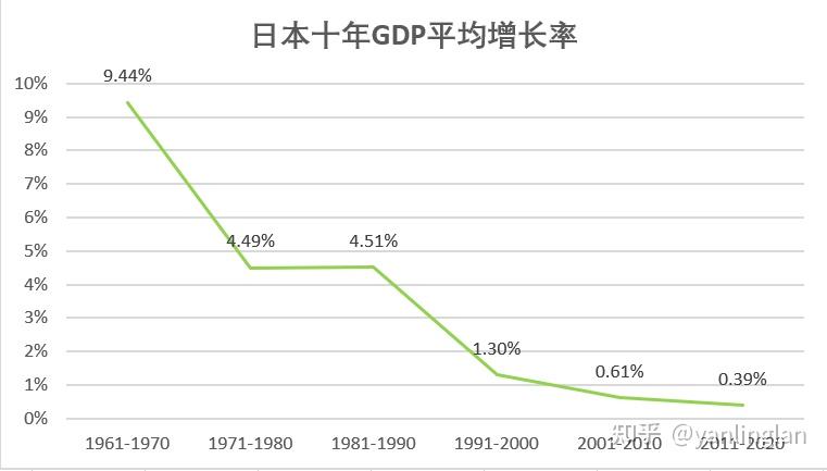 在失去的二十年经济衰退中日本民众的生活水平和日本经济的国际竞争力