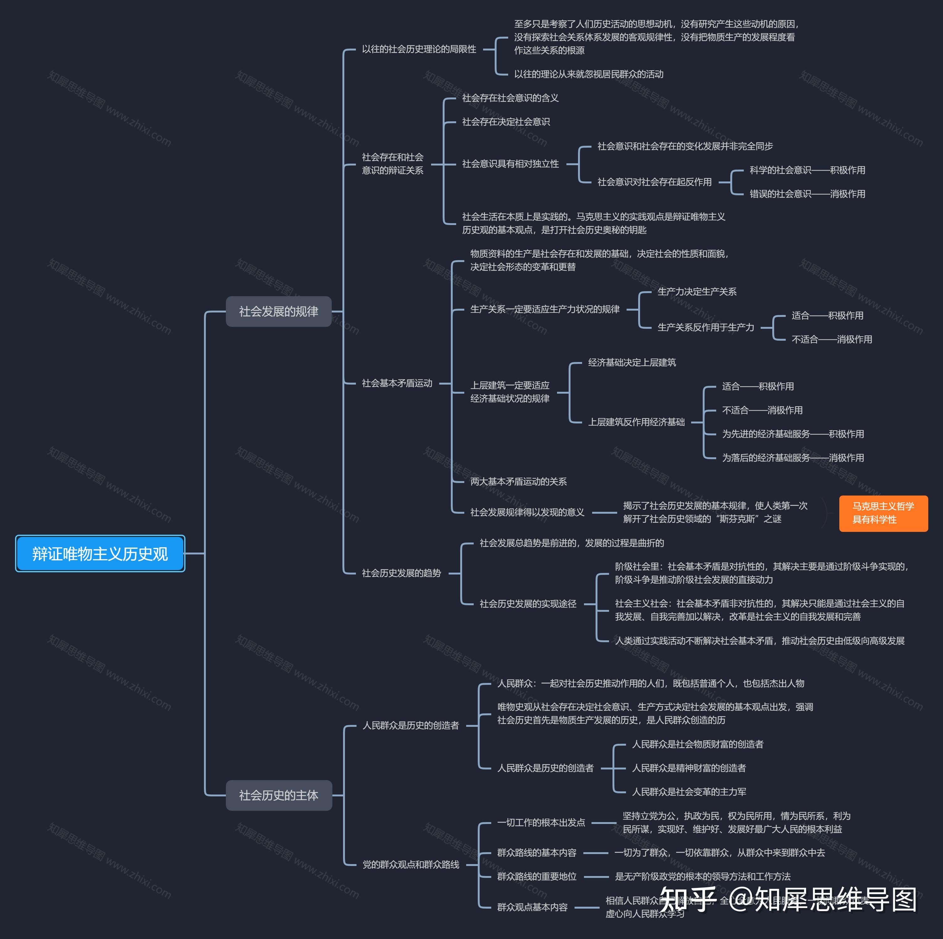 高中政治思维导图不会做做该怎么办