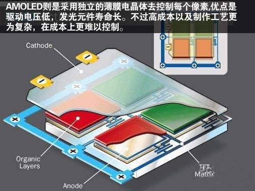 显示技术中lcdoledipstftslcdamoleduled这些都是什么