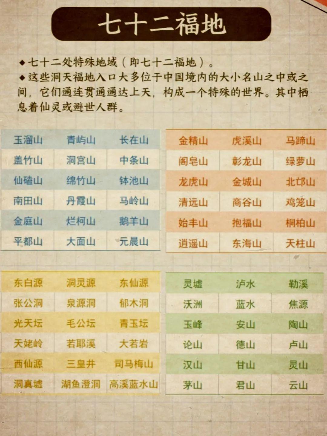 掌上名朱 的想法: 十大洞天三十六小洞天七十二福地等