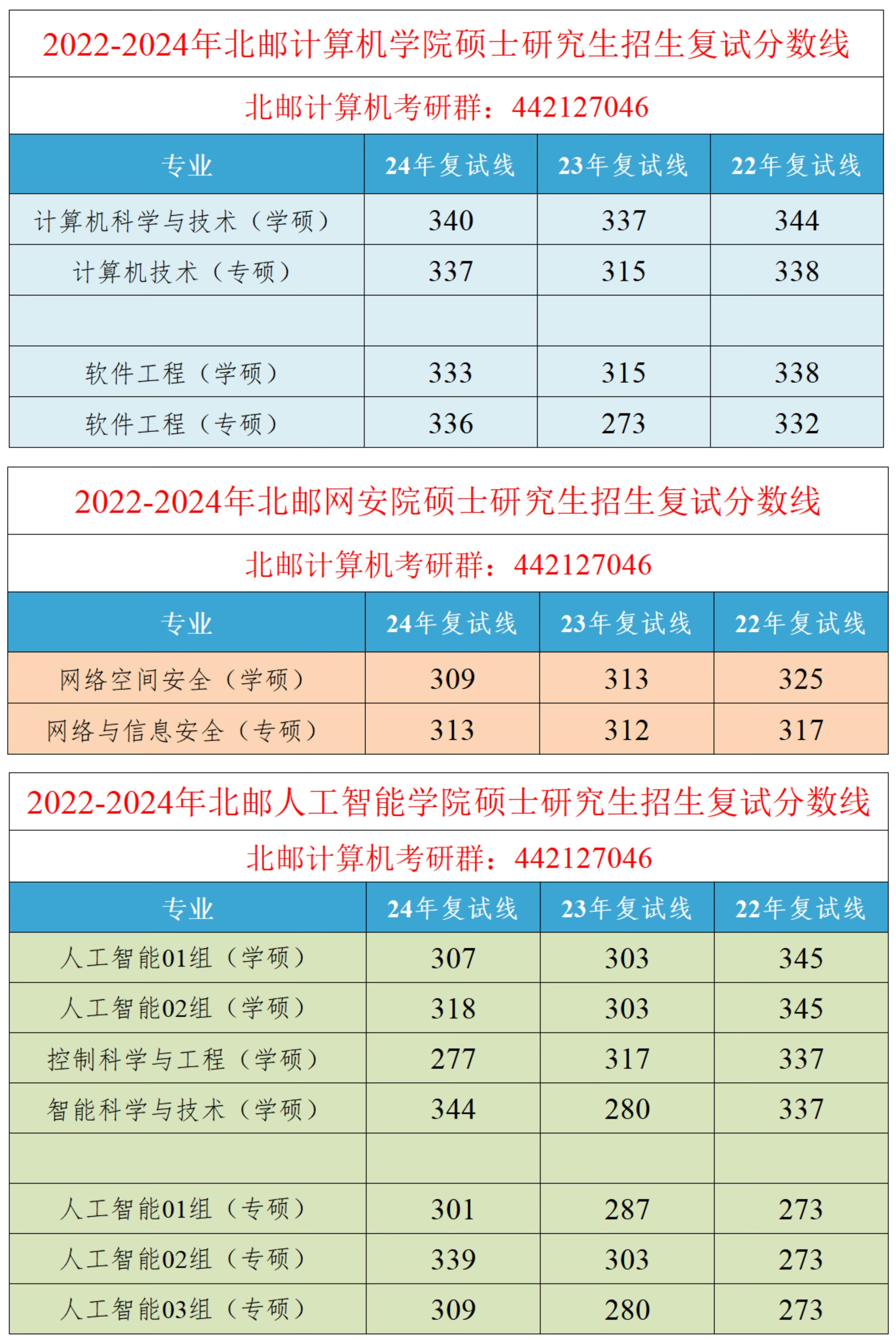 北邮考研计科（北邮考研计算机分数线近五年） 北邮考研计科（北邮考研盘算
机分数线近五年）《北邮计算机考研组线》 考研培训