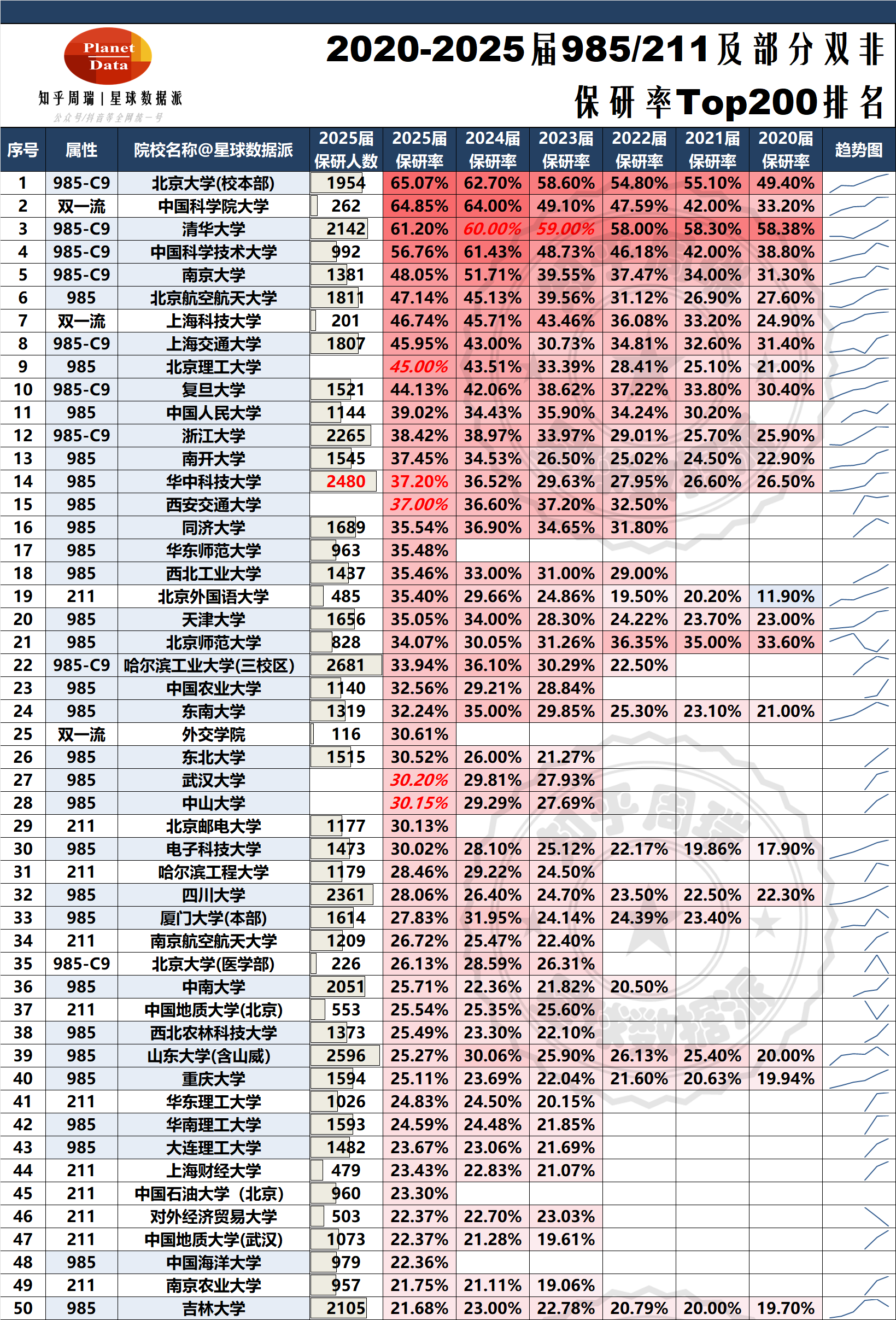 2025保研率一览表