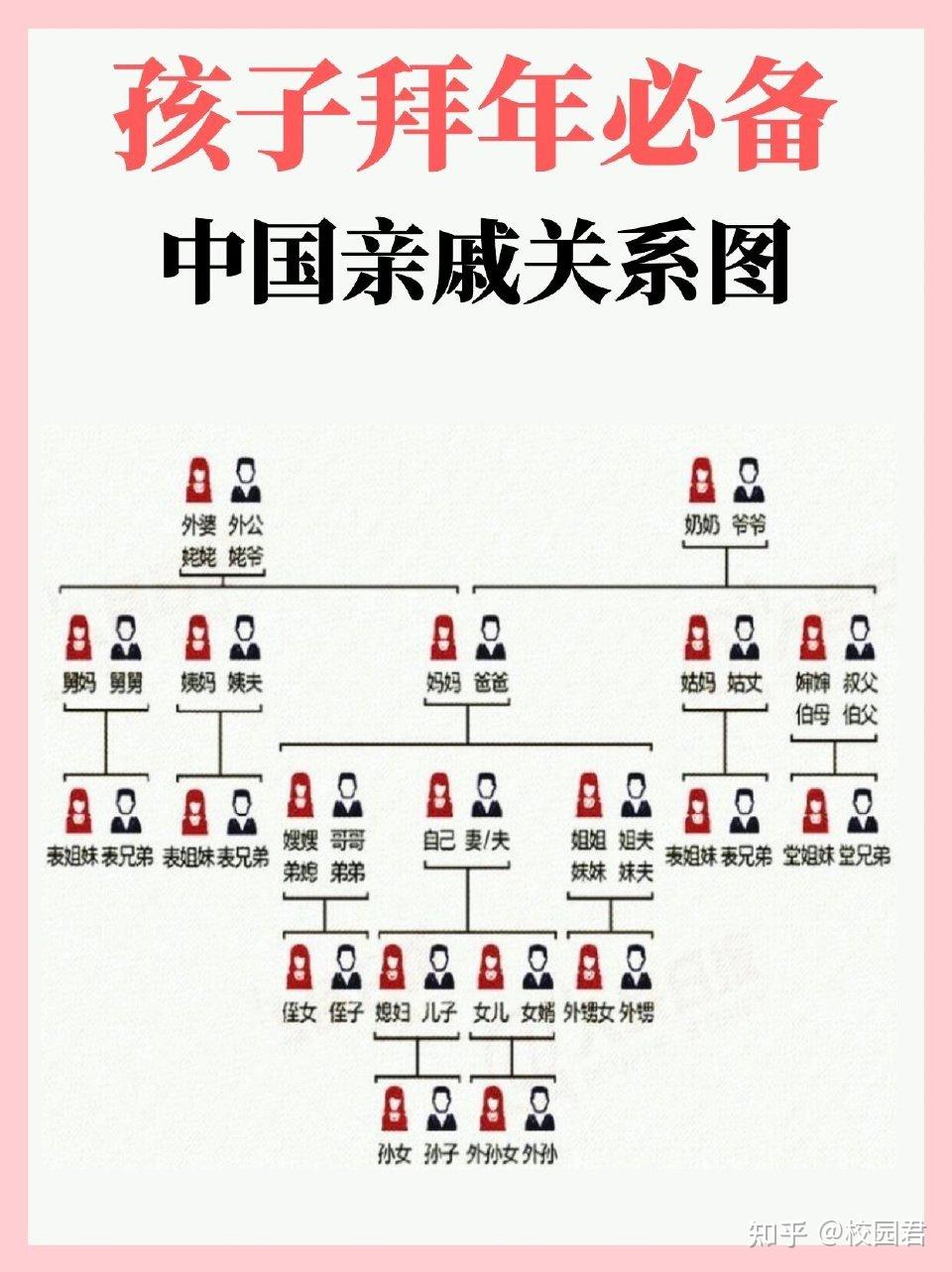 校园君 的想法: 孩子过年走亲戚必备!家庭亲戚关系大全! | 家庭亲戚关系大全!1.父亲的父亲:爷爷(祖父)、奶奶(祖母… - 知乎