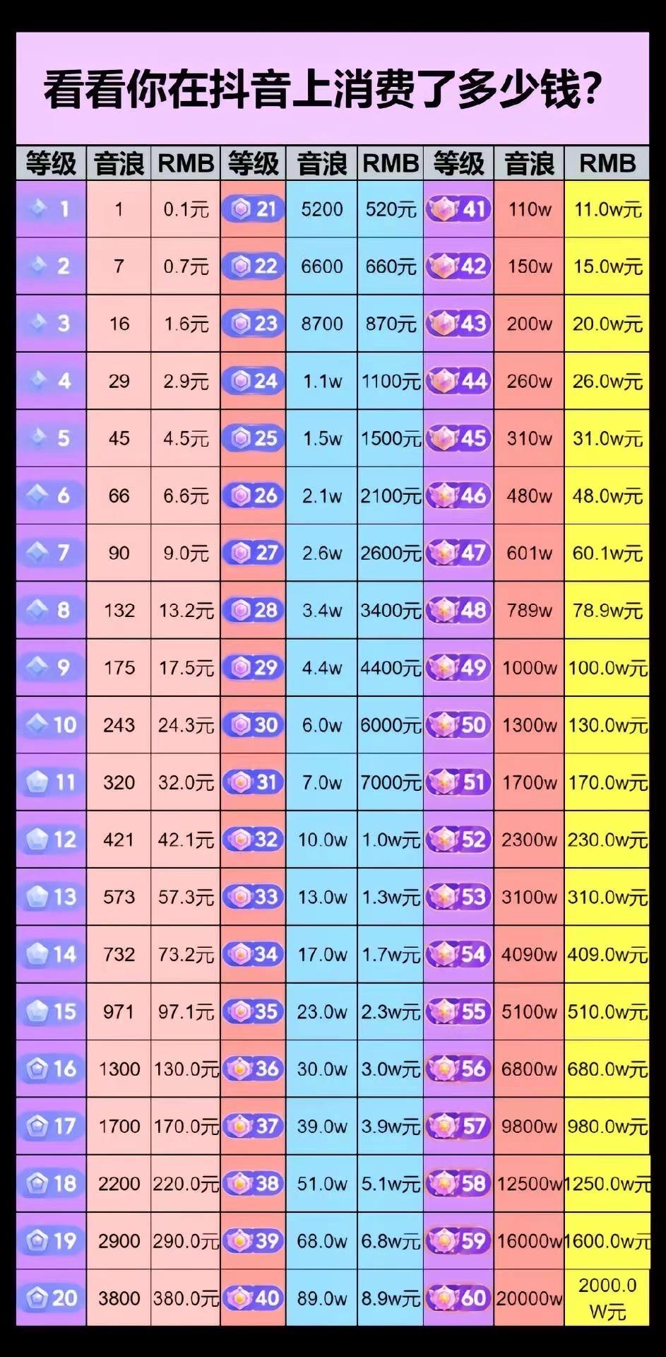 等级号gz59635 的想法 在抖音上财富等级是需要通过发送礼物来升级