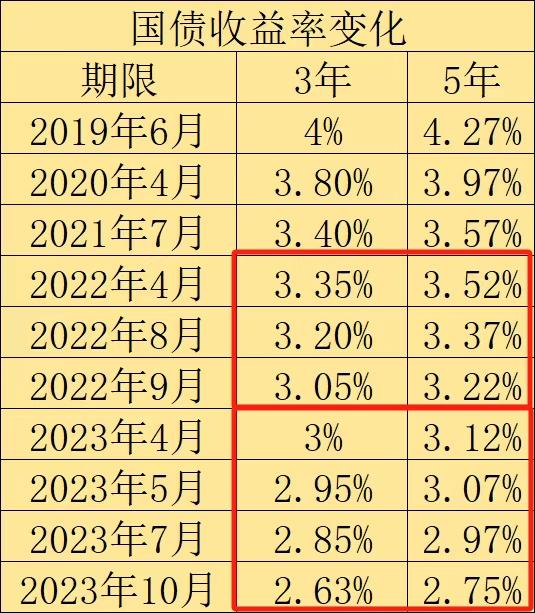 利率下降的頻率增多五年期國債利率之前一年降一次2022年降了三次2023