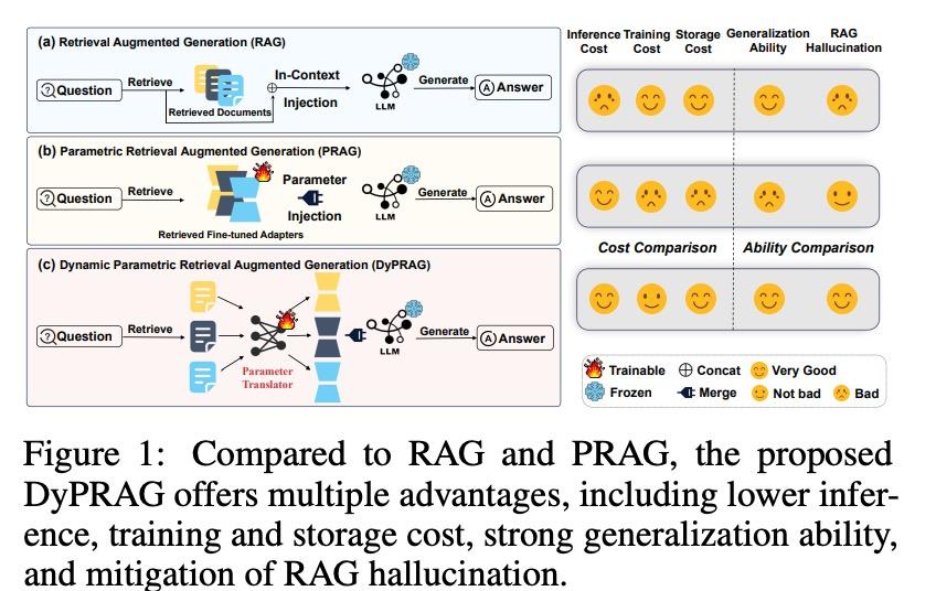 王哥儿 的想法: DyPRAG:将检索内容转为参数知识动态合并到模型中,有效缓解RAG幻觉 | 论文题目:Better wit than ...