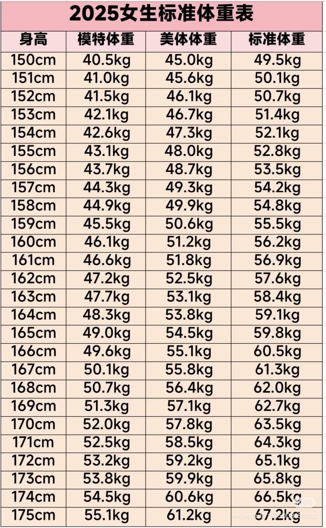 tango音乐飞轮 的想法: 2025男女标准体重表更新,你超重了吗?