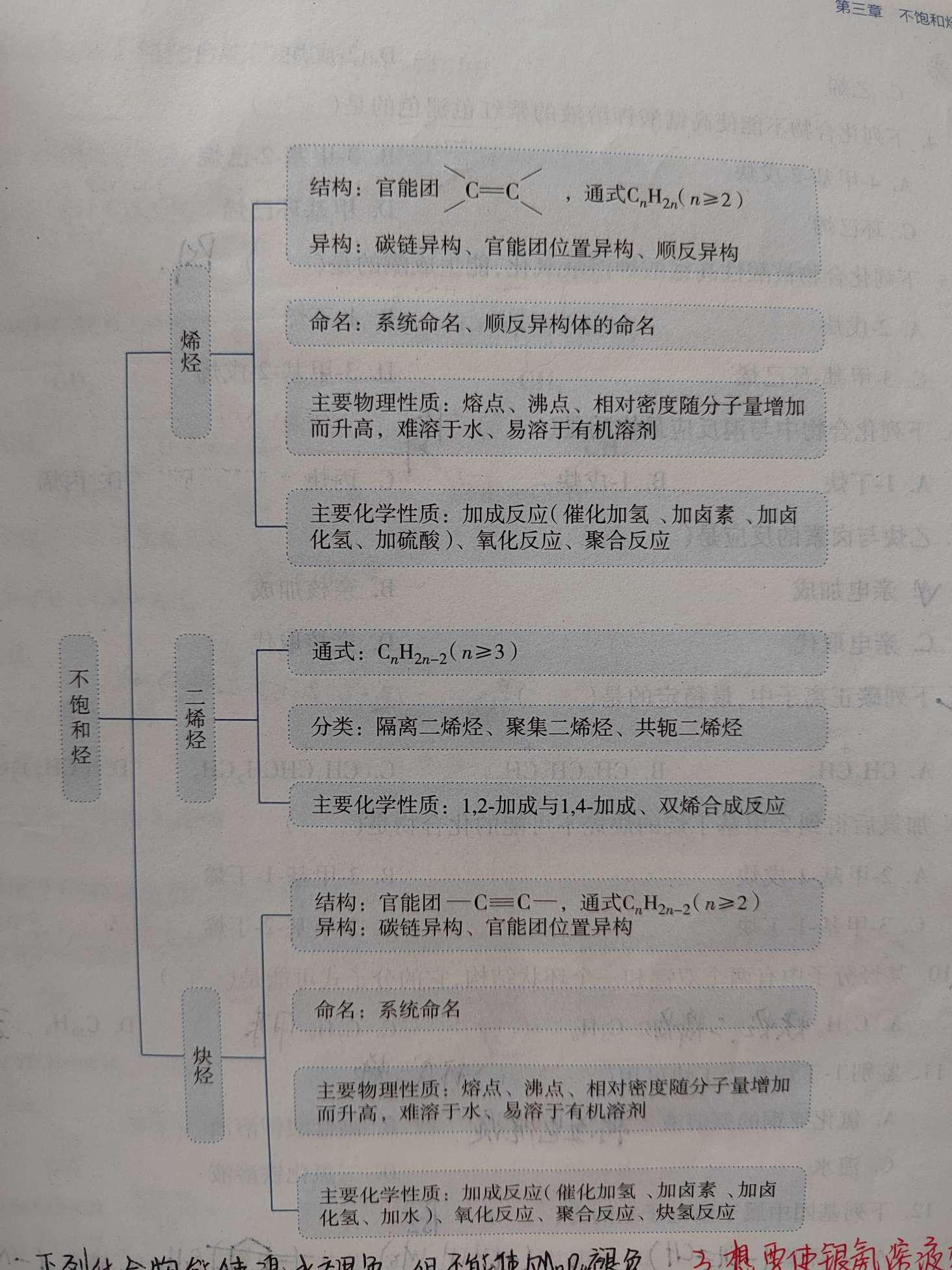 周易 的想法: 不饱和烃的思维导图 一周没有好好学习了 今天看视频头