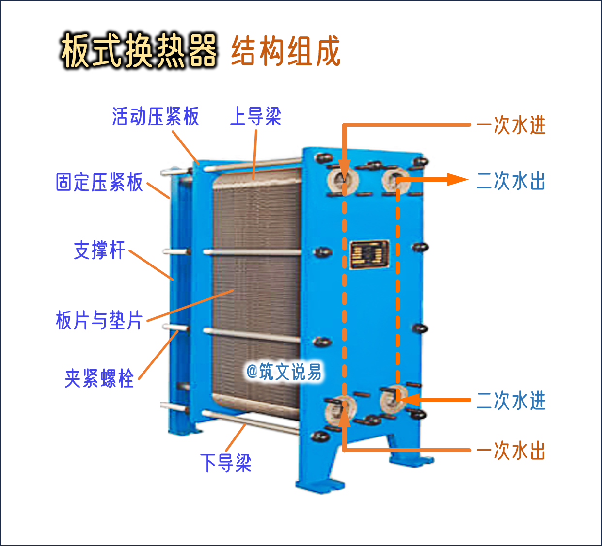 中央空调设备,板式换换热机组的结构原理