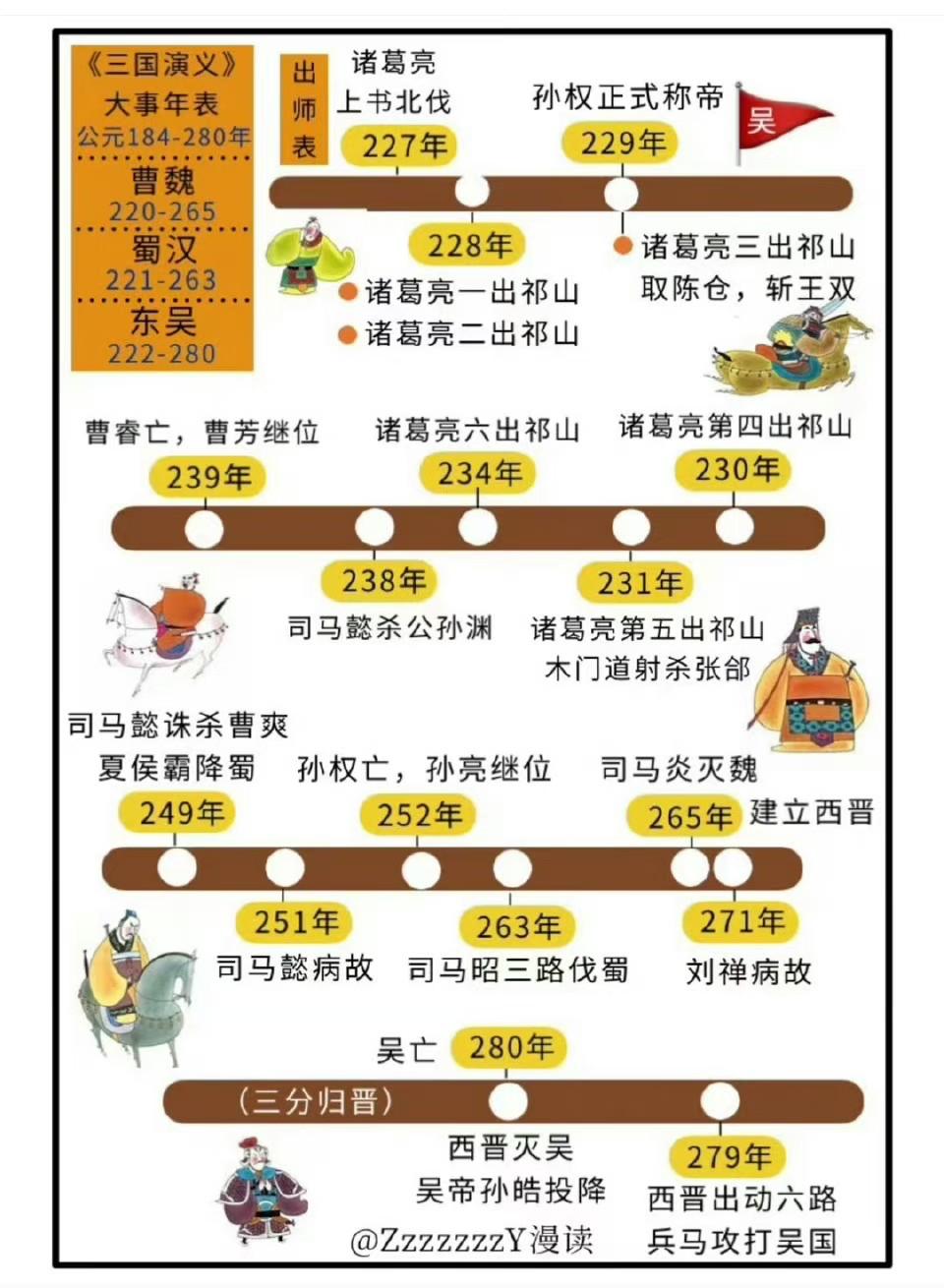 meditation 的想法: 图解三国 | 有趣的三国大事年表,理清事件脉络