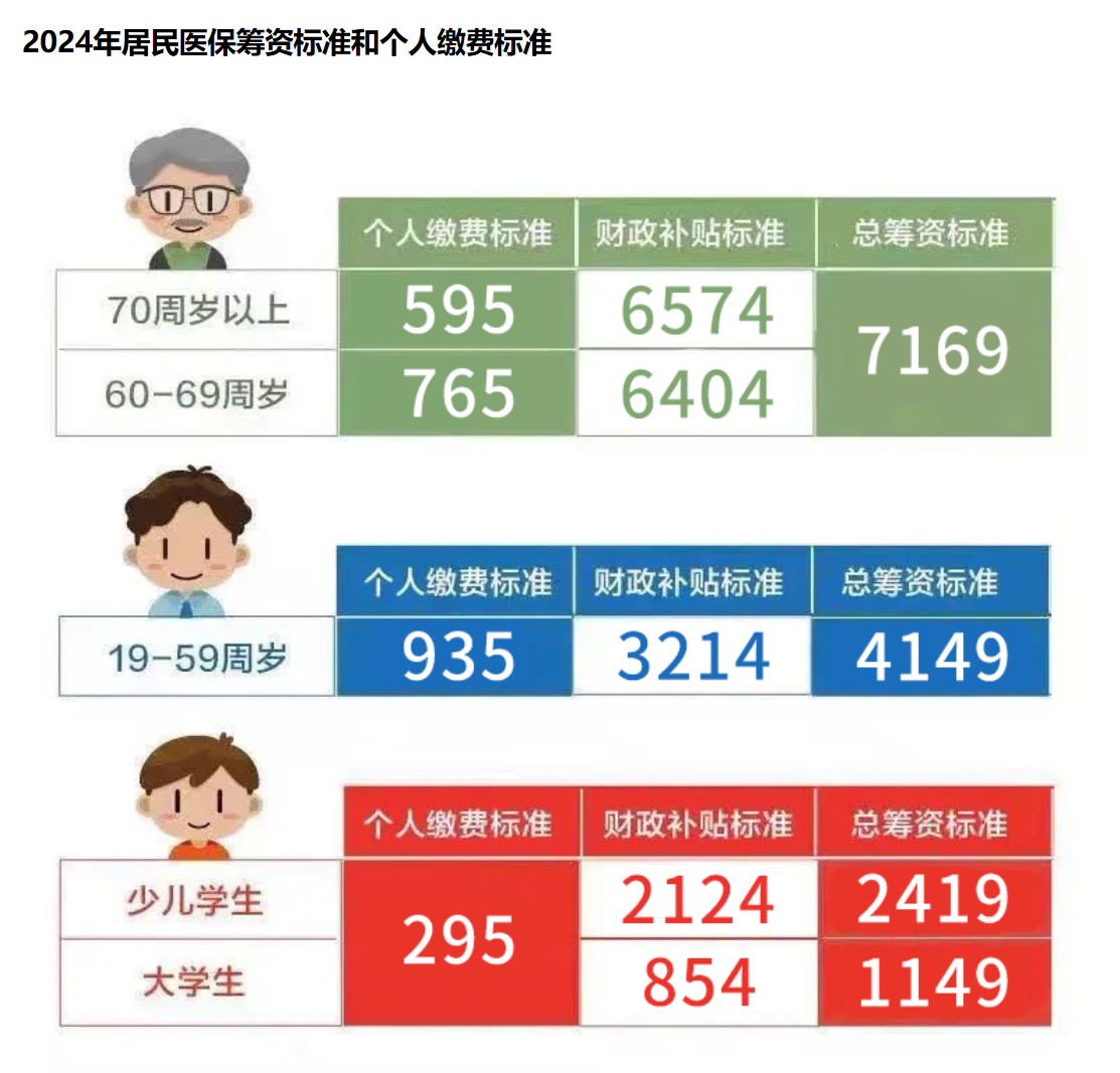 2024年城鄉居民醫療保險個人繳費差異沒來得及整理完整信息找了幾個