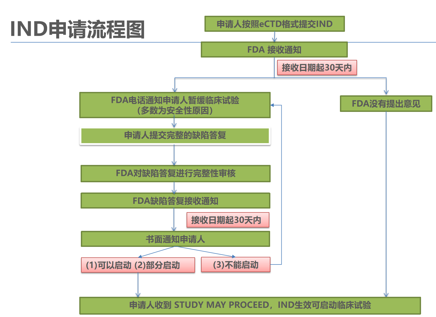 金瑞博咨询 的想法: 美国FDA新药IND申报注册流程及评审费 | #美国FDA #注册申报 问题：请问美国FDA新药IND申报注册流程是什么 ...