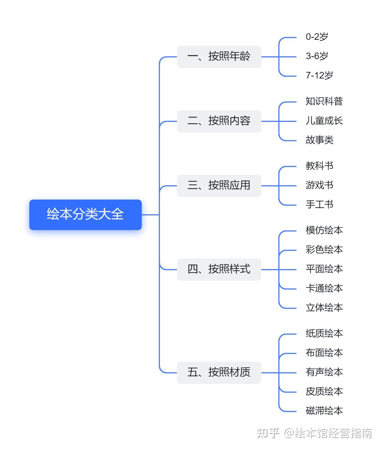绘本馆经营指南 的想法: 绘本有哪些分类？一张图告诉你 | 无论是家长还是从业者，了解绘本分类都能帮助我们更好的选择更合适的绘… - 知乎