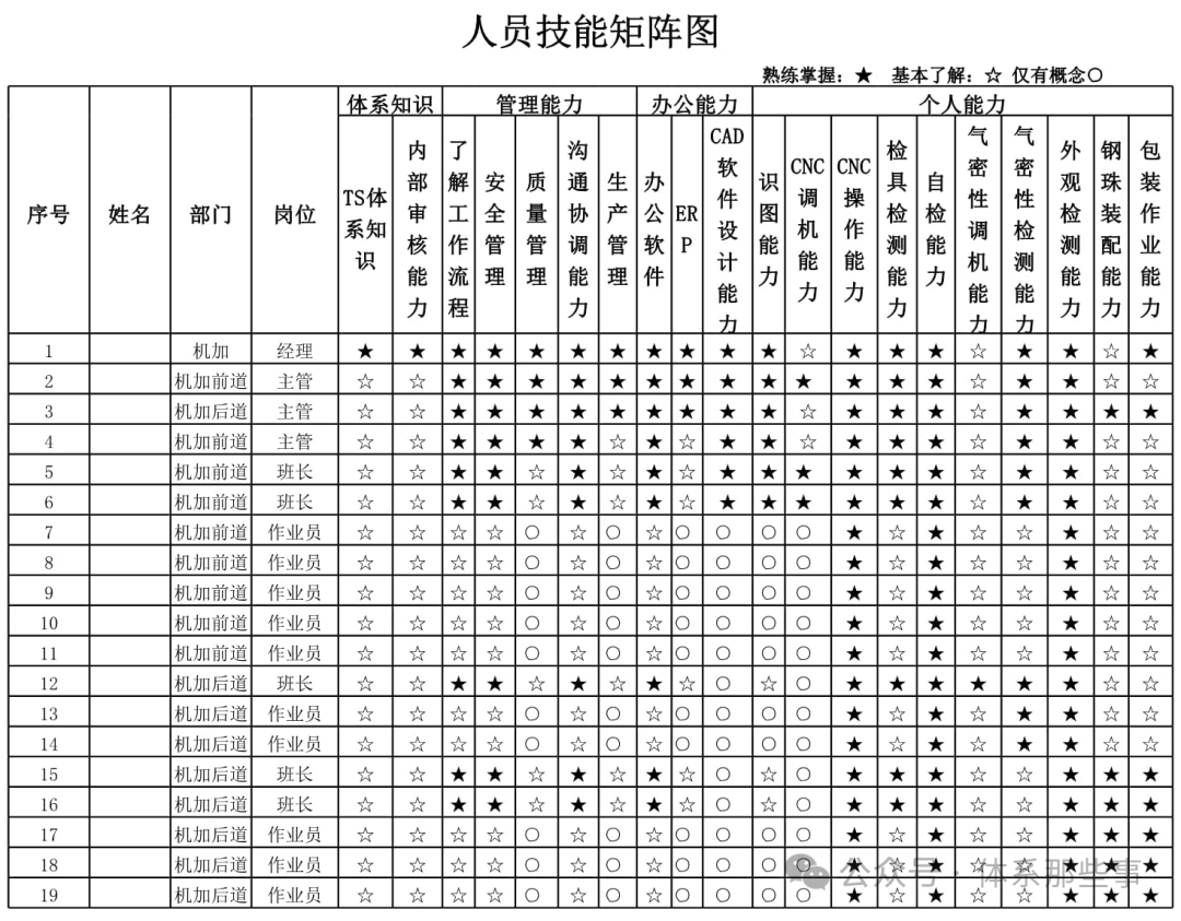 等树开花我来接你 的想法: 制造业各岗位能力矩阵