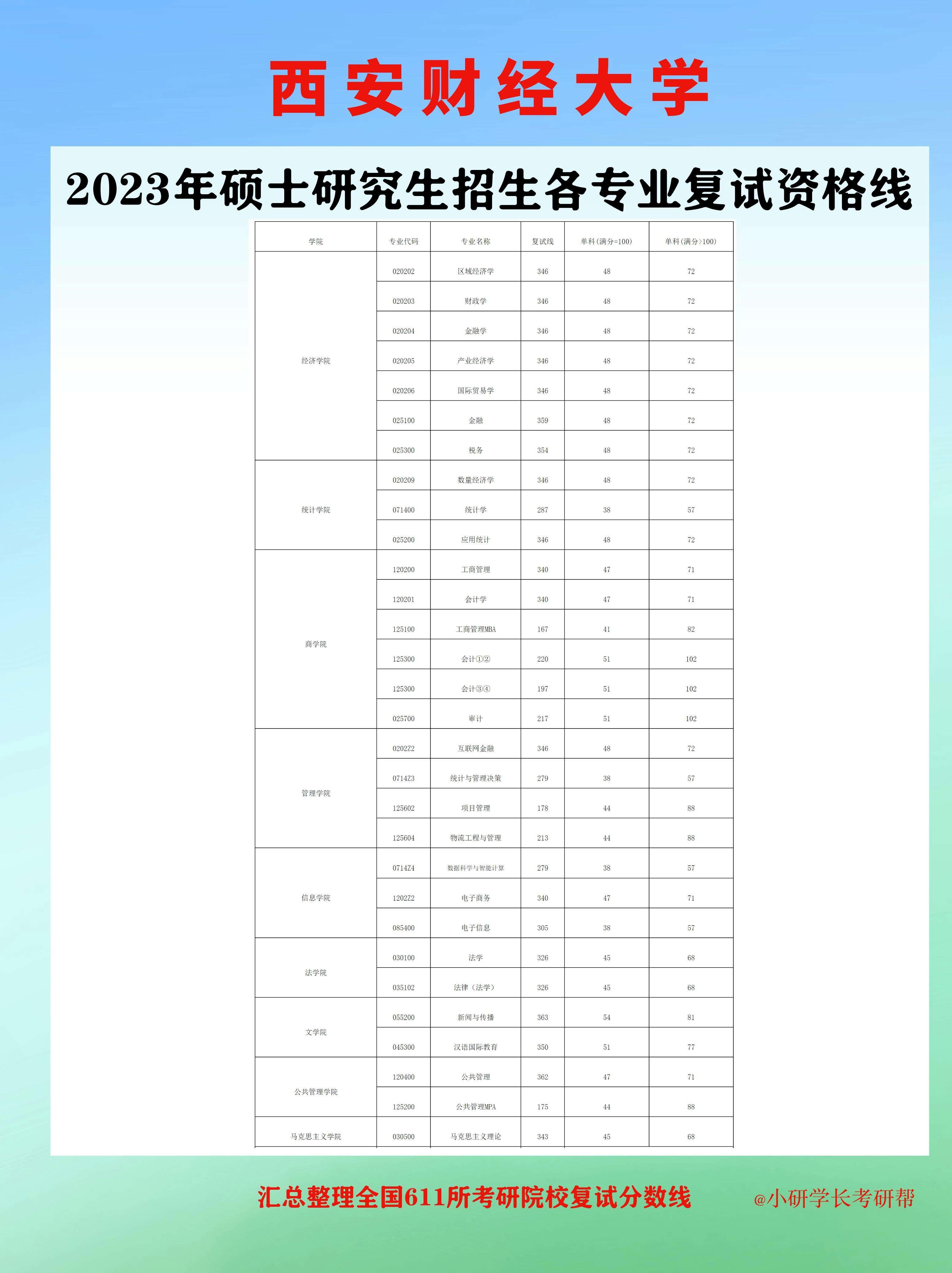 财经院校研究生排名及分数线(财经院校研究生排名及分数线表)