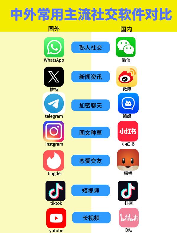 蝙蝠聊天APP 的想法: 一篇看懂！中外常用社交软件对比 | 带你了解常见的海外app（对标国内）#国外软件 #海外软件 #社交软件 … - 知乎