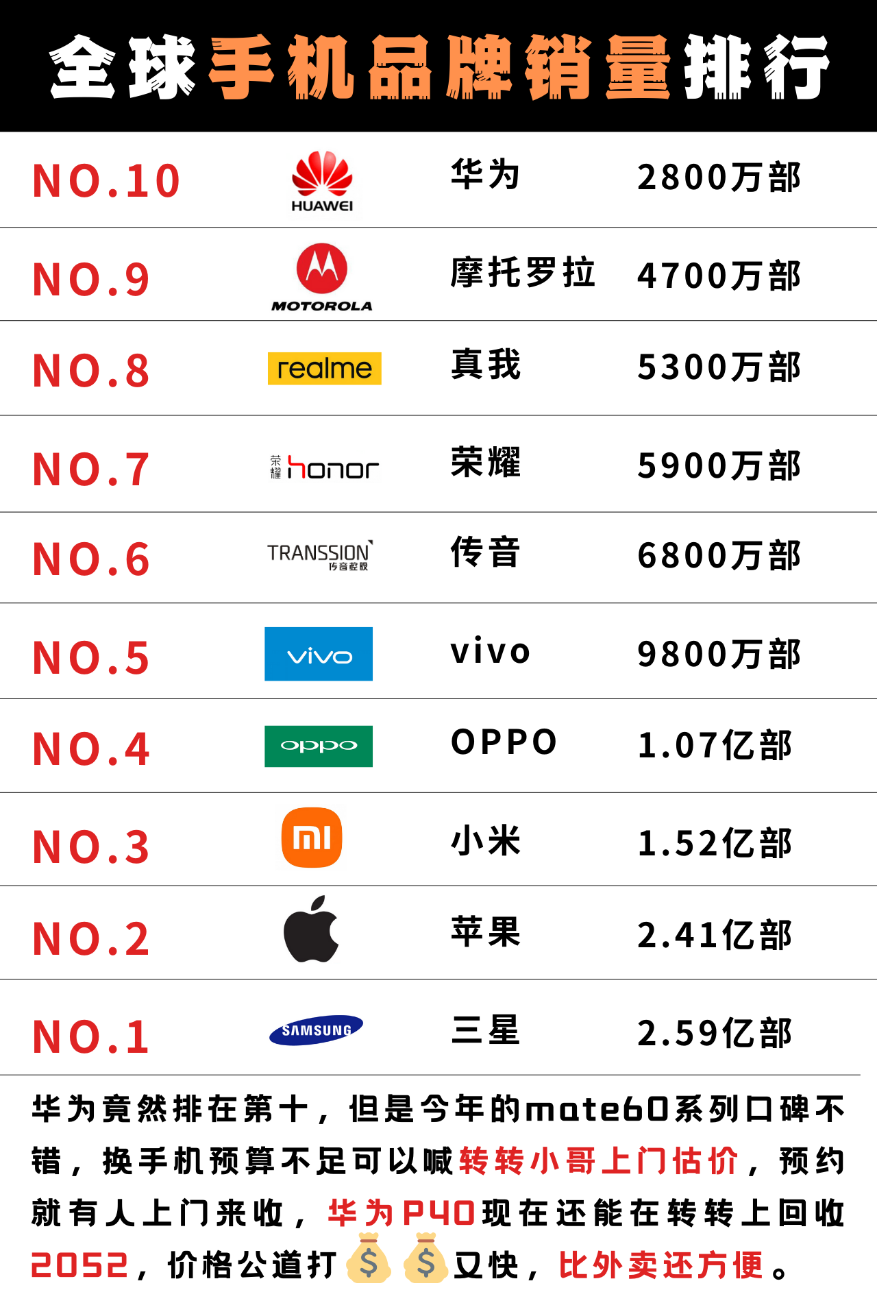 泡泡数码叽 的想法: 2022年全球销量手机排行 | 华为以2800万部排名第