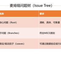 朱国俊 的想法: 每天一个管理工具/模型介绍：问题树（Issue Tree） | 一、起源与发展问题树（Issue Tree），又称“议题树 ...