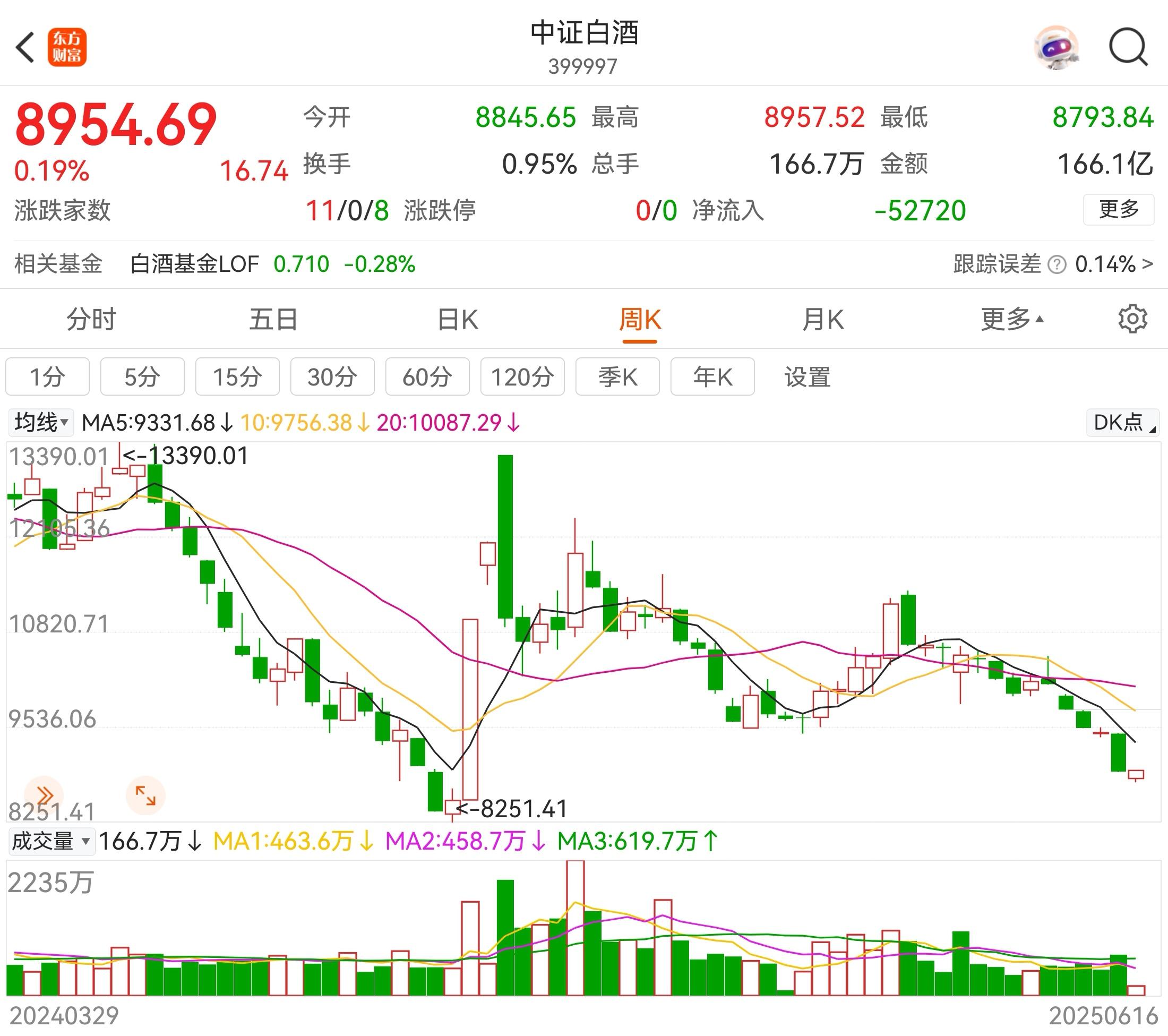 今天市场最值得关注的是白酒,开盘再创新低,然后