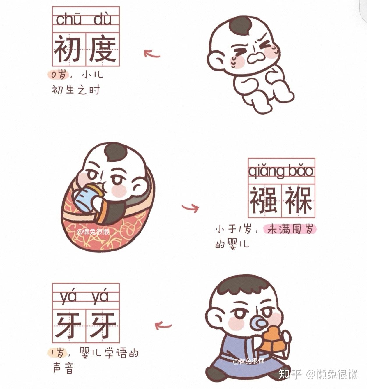 懒兔很懒 的想法: 一张图看懂古代各个年龄的叫法！ | 初度 chū dù:0岁，小儿初生之时。🌱🌱🌱 襁褓 qiǎng bǎo… - 知乎