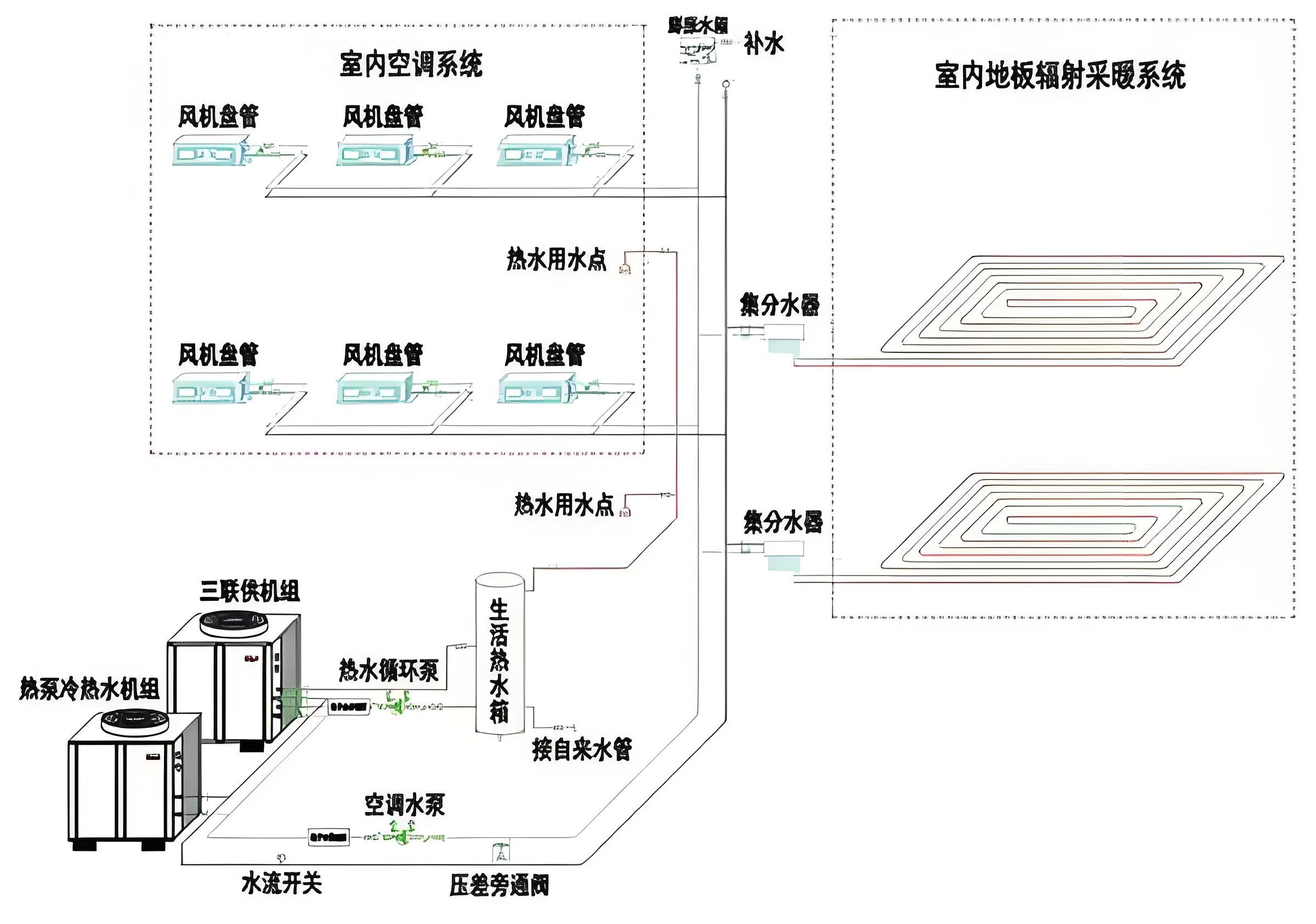 水机"三联供"系统是一种空调系统,通过一台"空气源热泵"主机实现制
