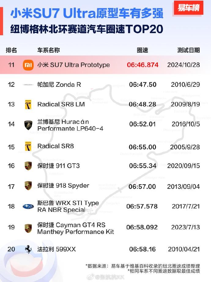 张抗抗 的想法: 纽北圈速榜