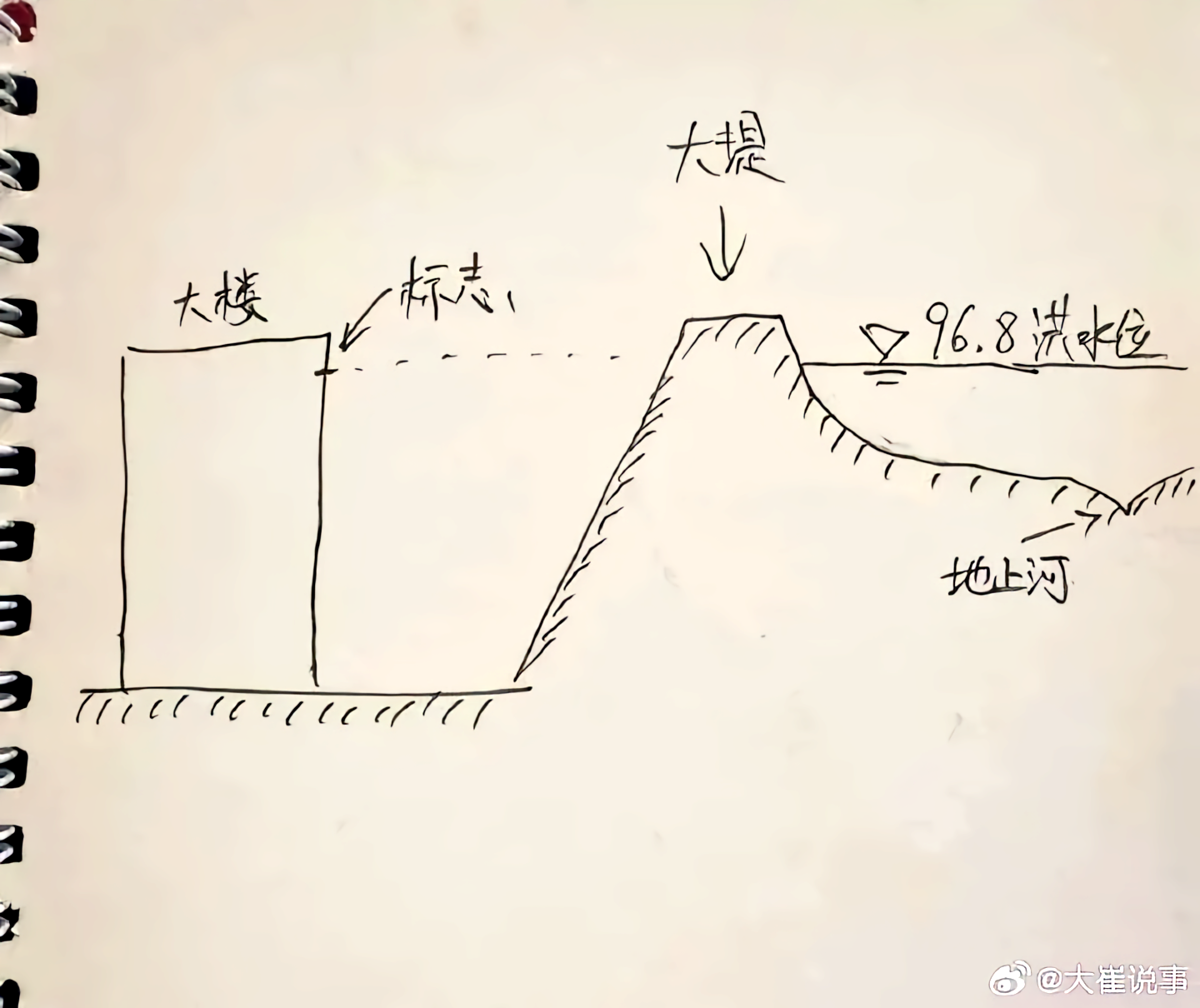 江原道三清 的想法: 图片不是黄河决堤的水位,是1996年8月黄河河道内