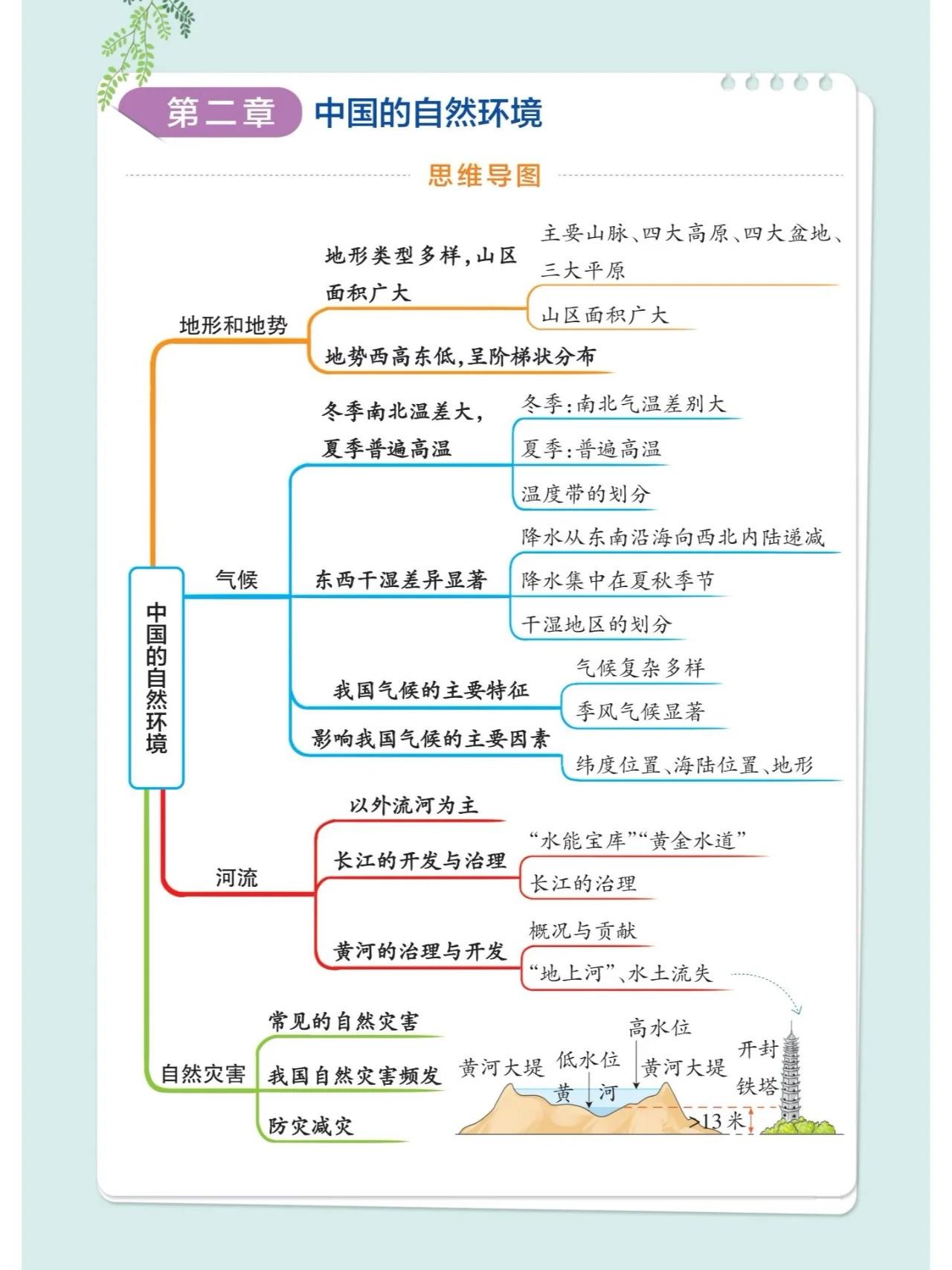 八年级地理思维导图（中国农业）的简单介绍