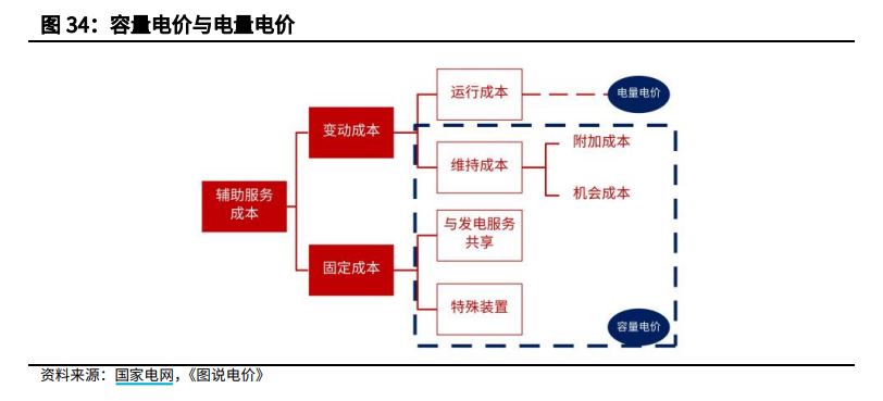 指汇盈 的想法: 煤电容量电价机制落地!火电消失利润要回?