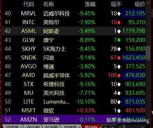 萧铭meaning 的想法: 美股今晚大跌,其实今天早上大盘3990时候,跟农伟大红了1个点时候我喊减仓,当时我肯定是不知道今晚美股… - 知乎