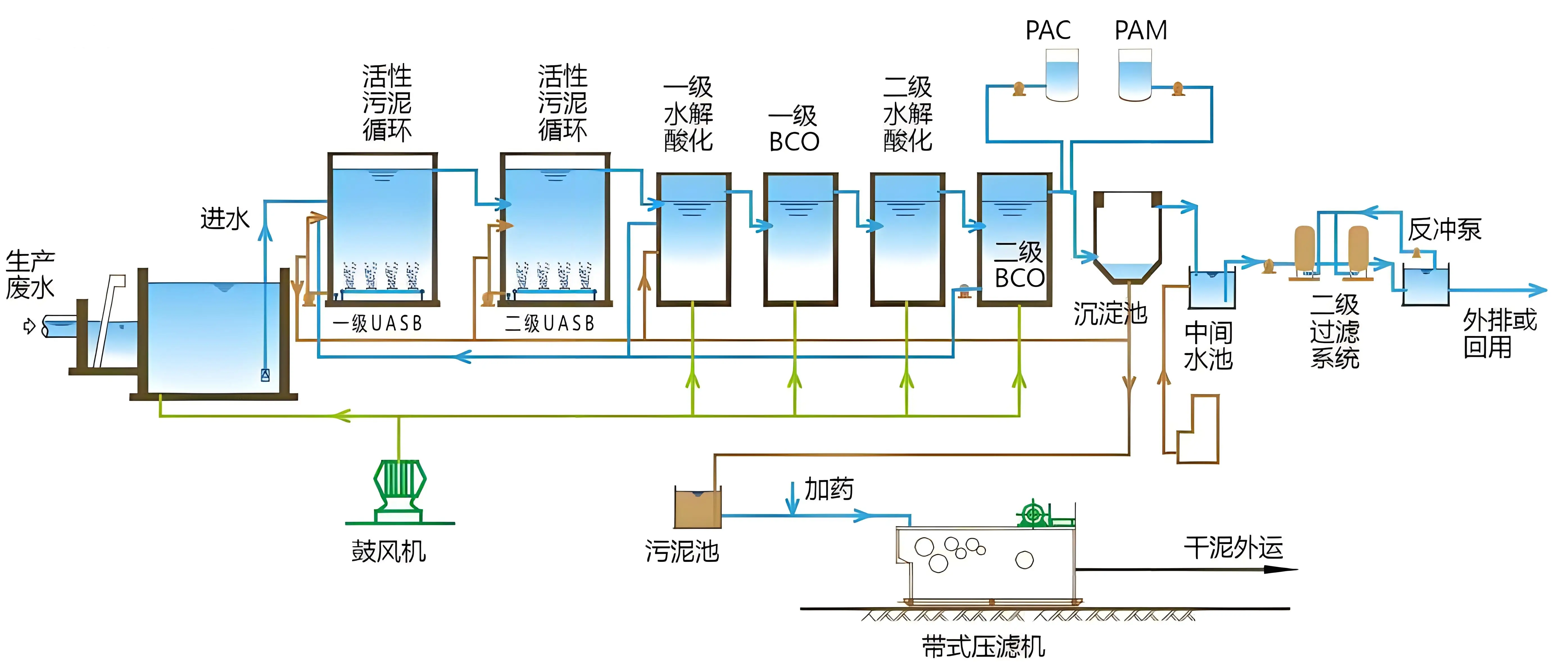 正渲环保 的想法: 一体化污水处理系统